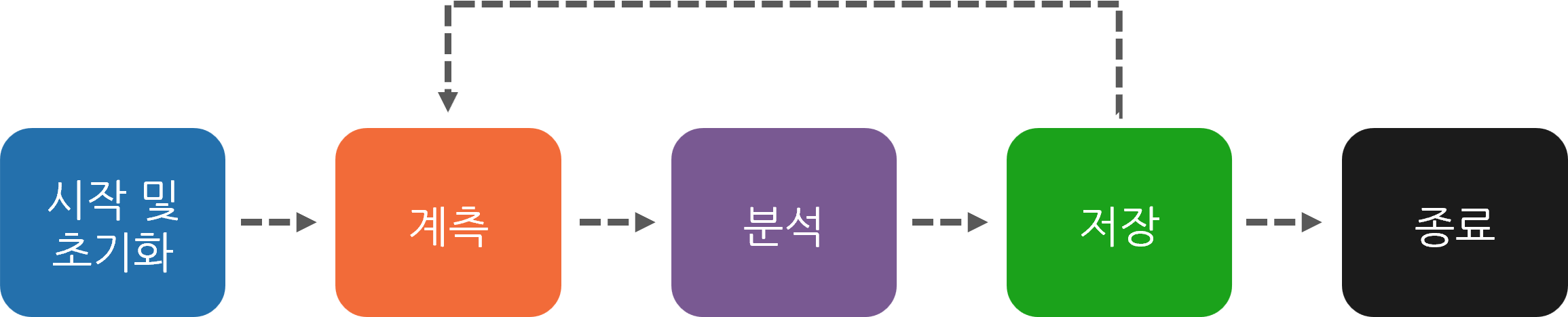 왜 객체지향 프로그래밍을 해야 할까?